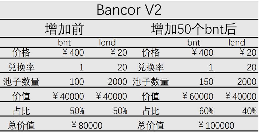 技术解读 Bancor V2 如何避免无常损失