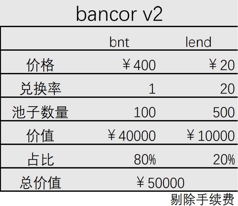 技术解读 Bancor V2 如何避免无常损失