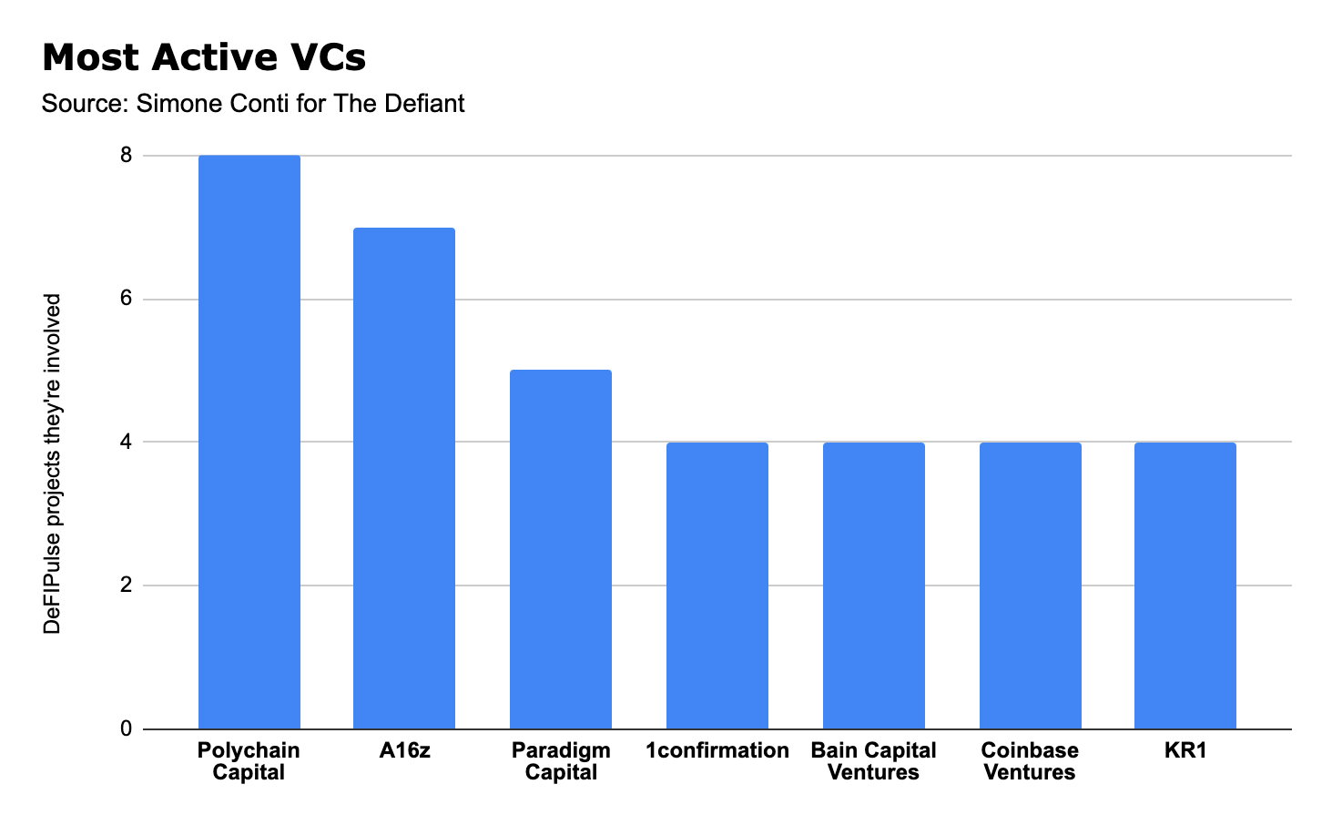 DeFi里程碑：VC投资超5亿美元，参与度最高的是它