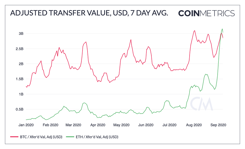 transfer value ETH VS. BTC