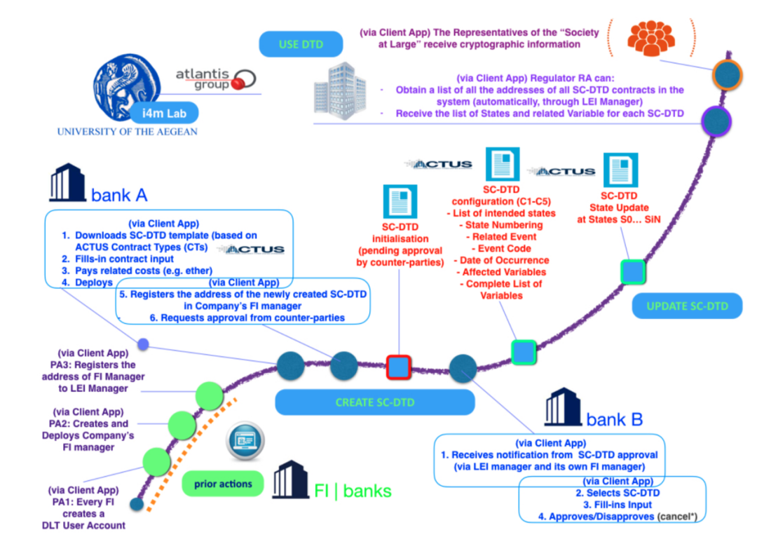 图2希腊爱琴大学提出使用区块链技术在合规金融市场，监管和交易同时进行