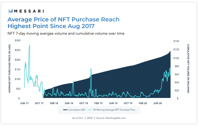 报告：NFT市场累计销售额超1.3亿美元，社区代币