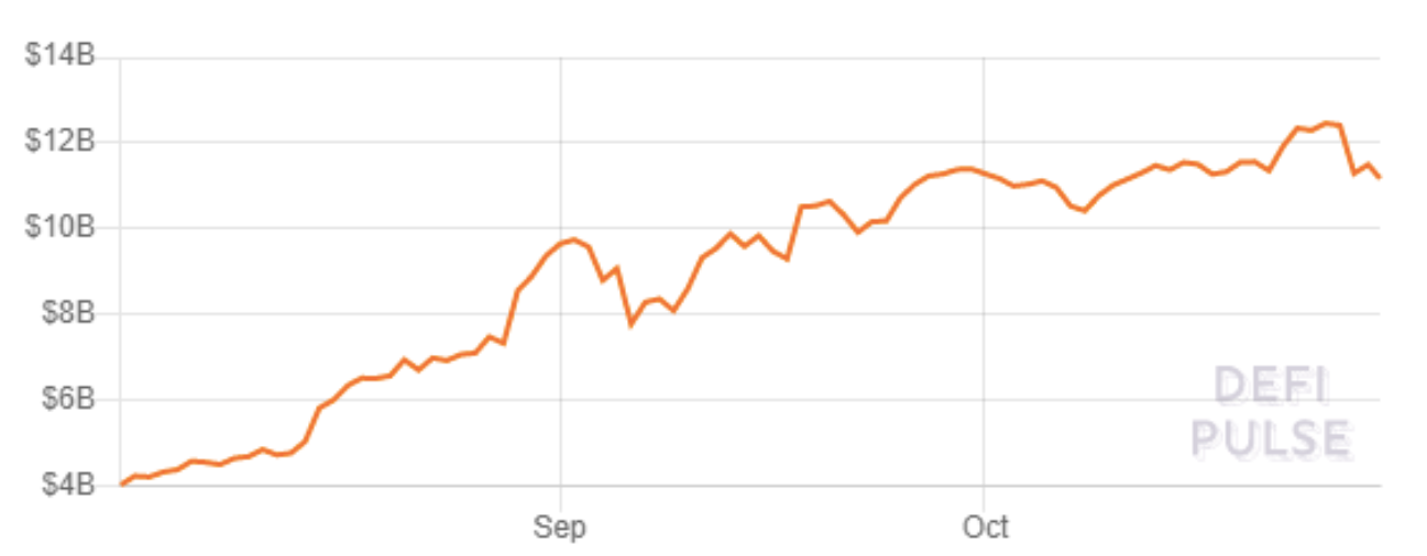 数据：DEX交易量下降，DeFi投资者转向比特币