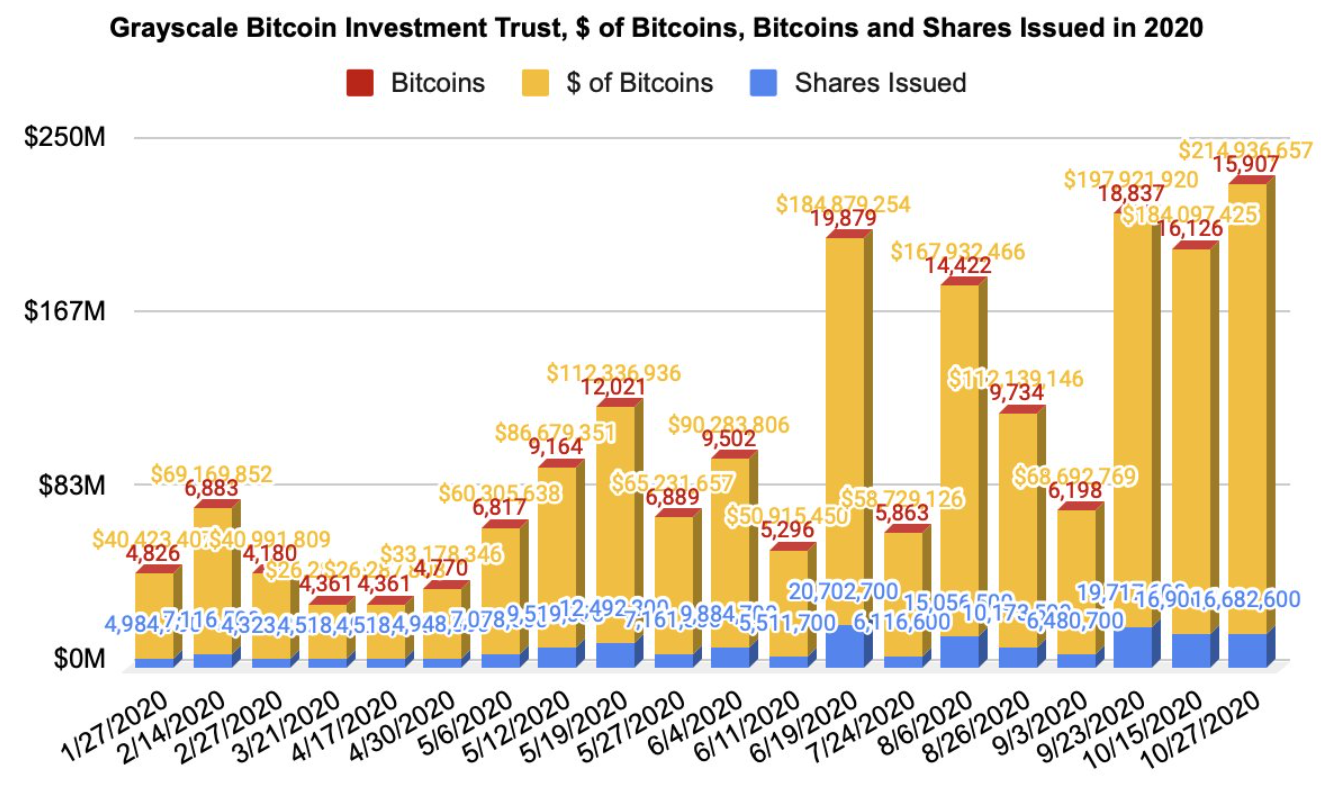 灰度的比特币流入（红色），增加的美元（黄色）， GBTC的股票发行数量（蓝色）。 资料来源：Twitter