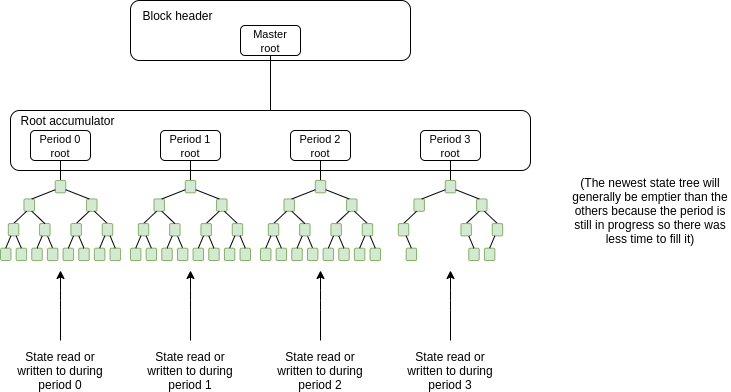 十六进制（每个父节点 16 个子节点）Verkle 树中的节点结构，此处填充了六个（key、值）对。