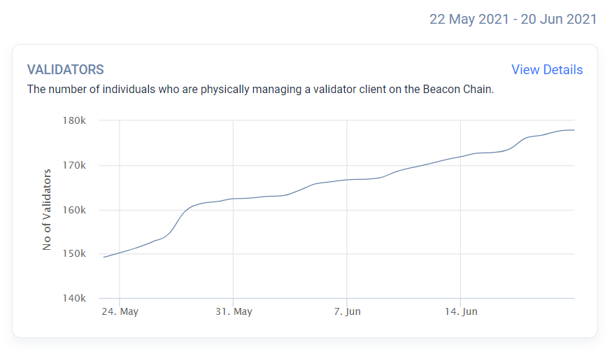 近一个月活跃验证者的数量变化来源：BeaconScan