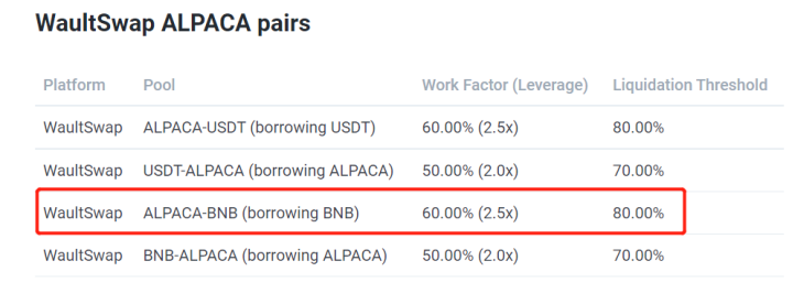 （根据规则，WaultSwap里的ALPACA-BNB，当整体负债率达到80%的时候，才会爆仓）