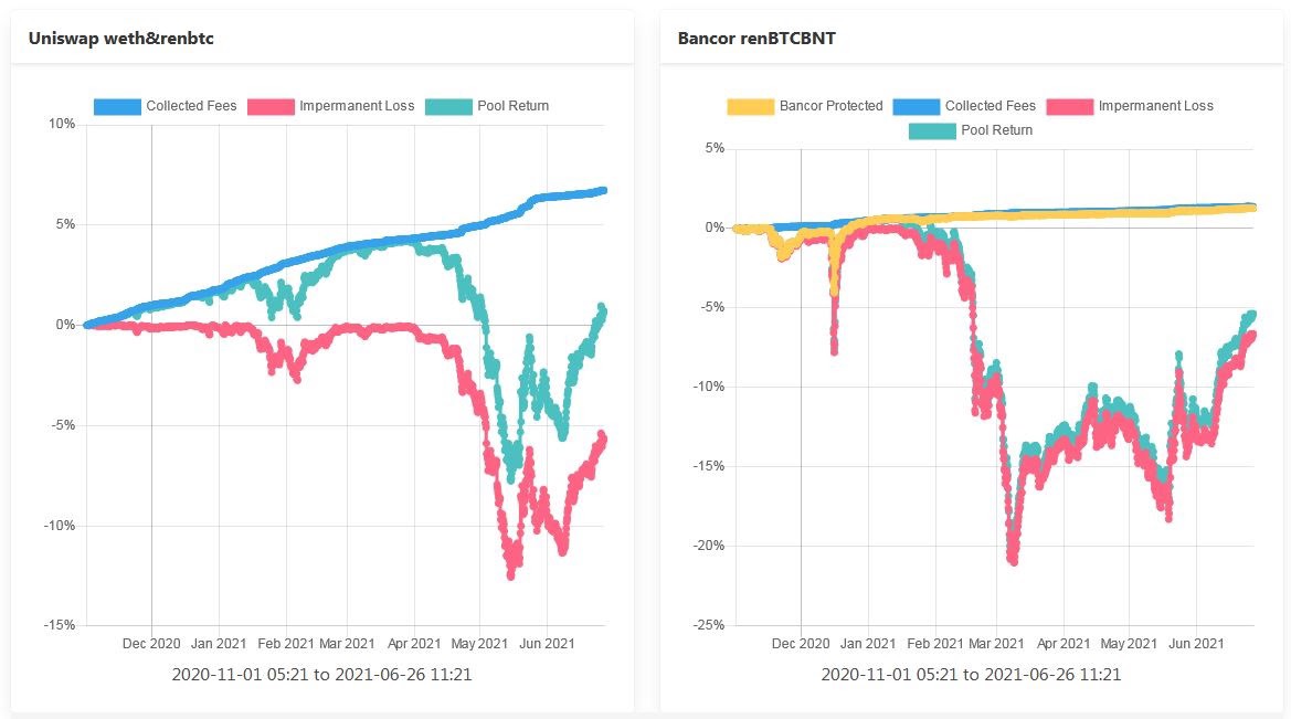 图7：Uniswap和Bancor的renBTC流动性提供者的百分比回报率与买入持有策略的对比