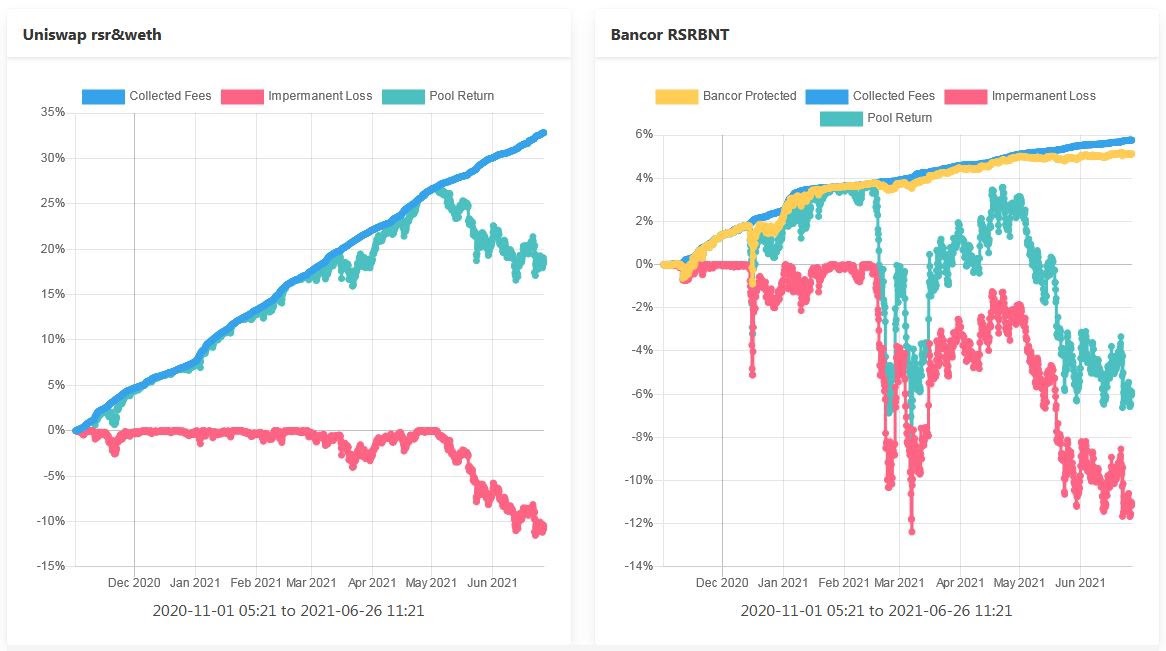 图8：Uniswap和Bancor的RSR流动性提供者的回报率与买入并持有策略的百分比