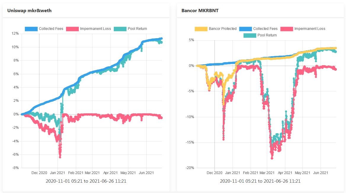 图3：Uniswap和Bancor的MKR流动性提供者的百分比回报率与买入并持有策略的对比
