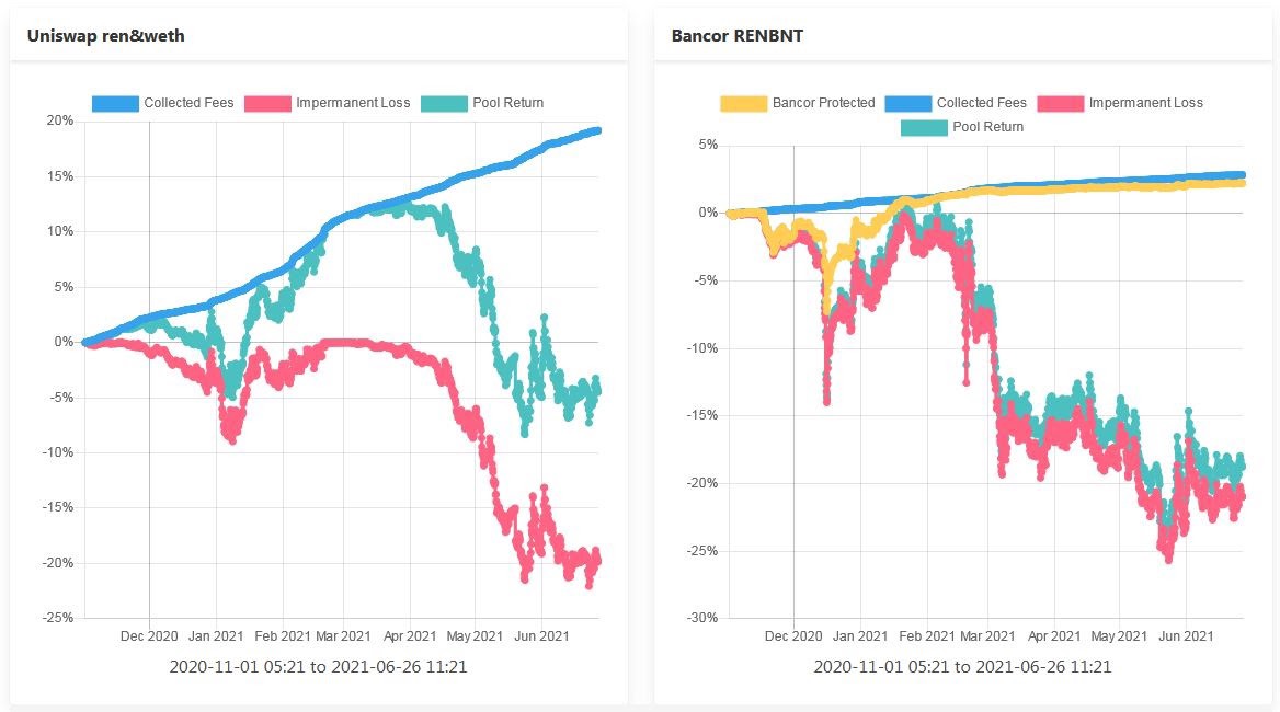 图6：Uniswap和Bancor的REN流动性提供者的百分比回报率与买入并持有策略的对比