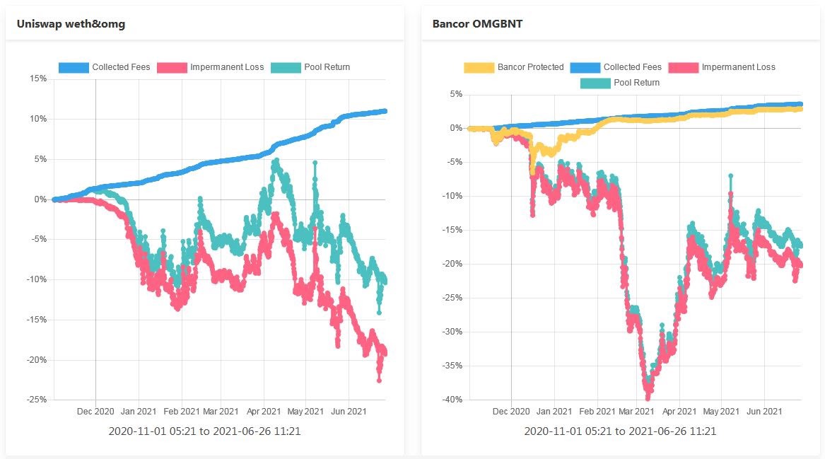 图5：在Uniswap和Bancor的OMG流动性提供者的回报率与买入并持有策略的百分比对比