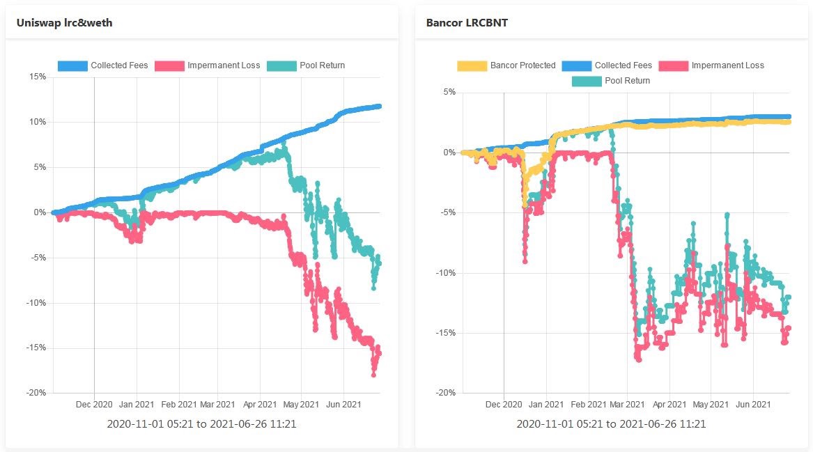 图2：Uniswap和Bancor的LRC流动性提供者的回报率百分比与买入并持有策略的对比