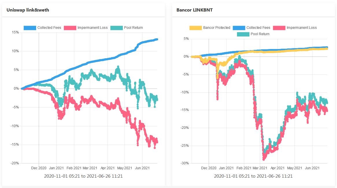 图1：Uniswap和Bancor的LINK流动性提供者的百分比回报率与买入并持有策略的对比