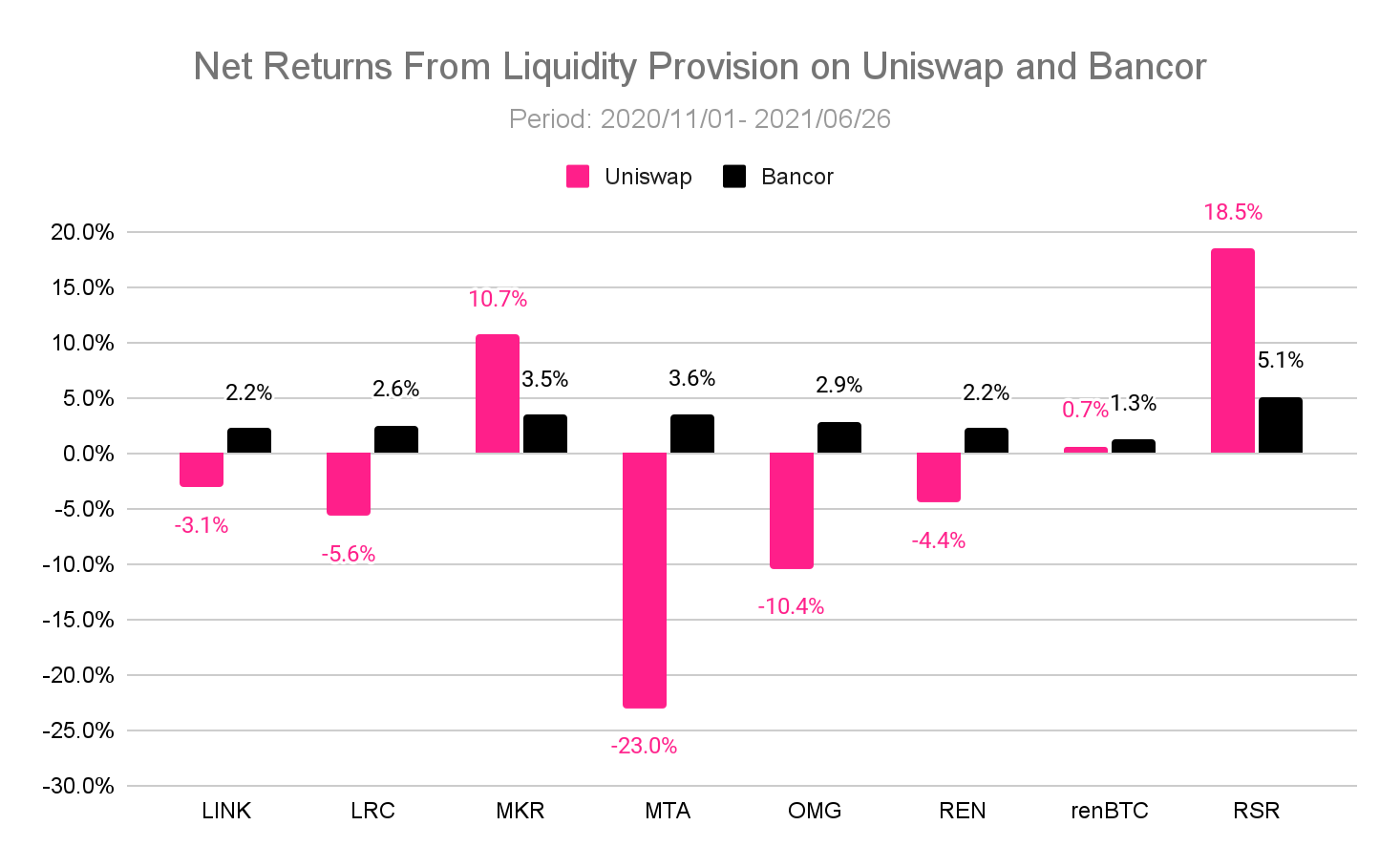 图9：Uniswap和Bancor的流动性提供者的净回报与购买并持有策略进行比较