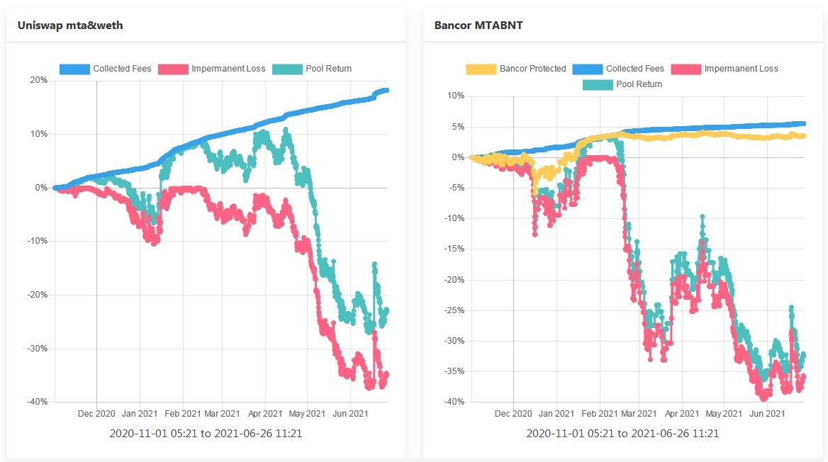 图4：Uniswap和Bancor的MTA流动性提供者的回报率与买入并持有策略的百分比