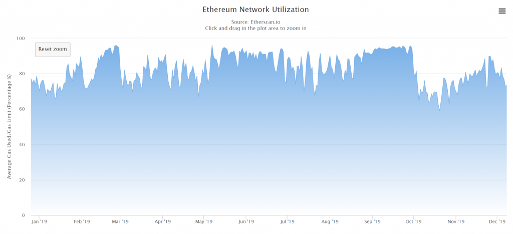 Ethereum Network Utilization chart