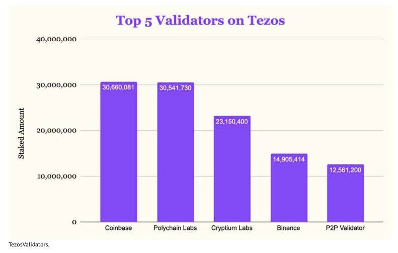星球前线｜Coinbase成为Tezos最大验证节点，会成为交易所新趋势吗？