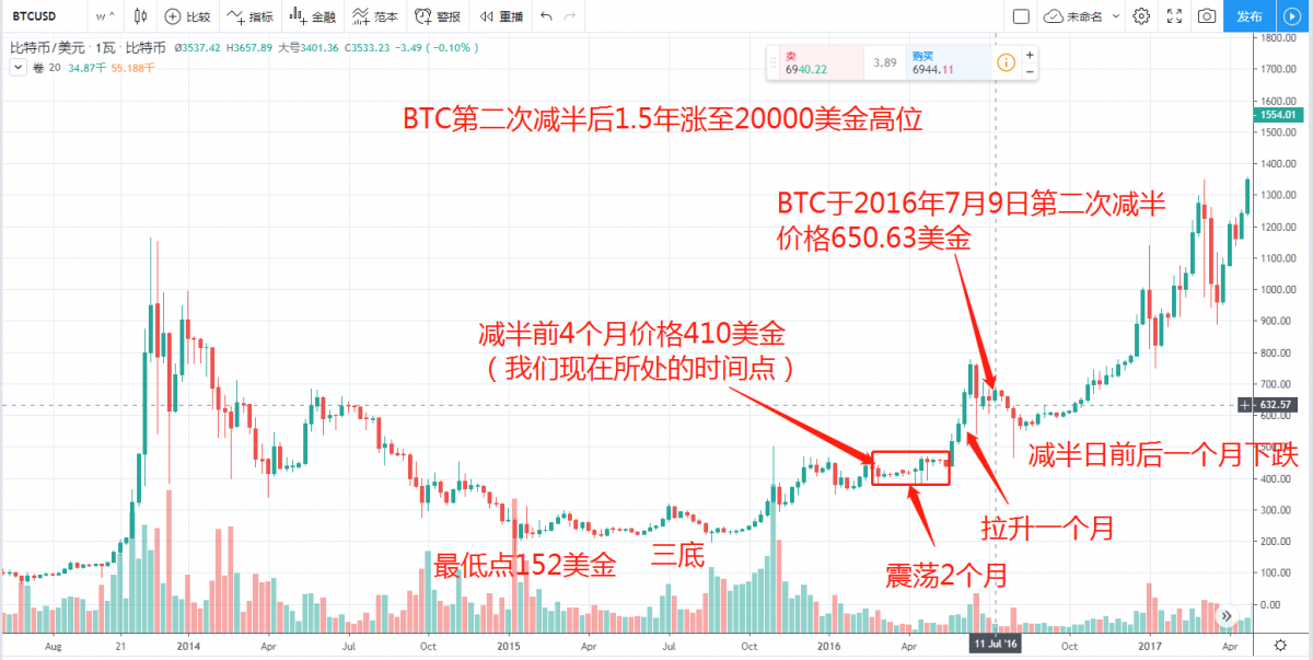BTC第二次减半.png