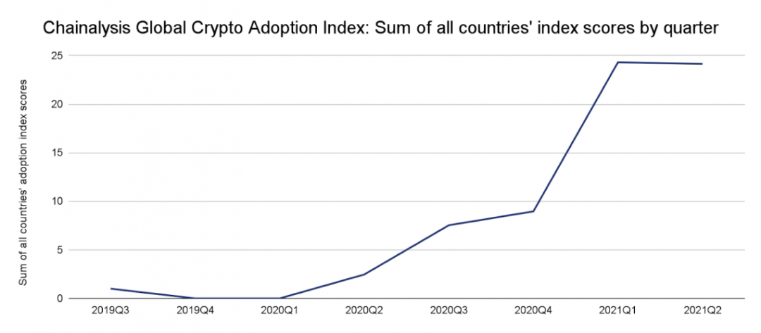 汇报：是什么激动了crypto沿用率在2021年飙升了880%？