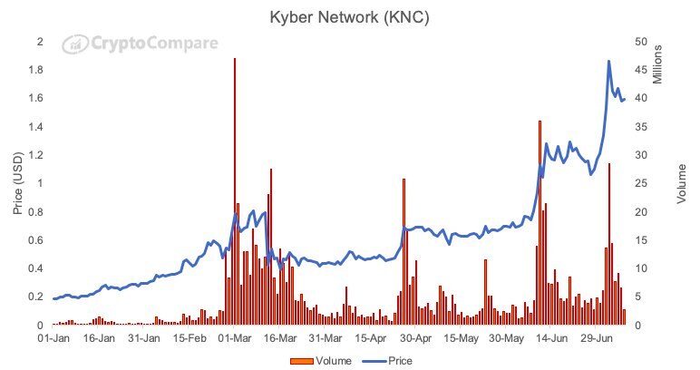先行者：Kyber Token的八倍增长显示出对未来市场份
