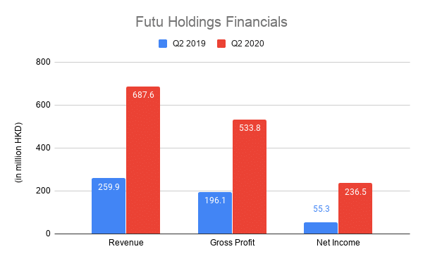 Futu报告第二季度利润增长327％，获得新加坡牌照