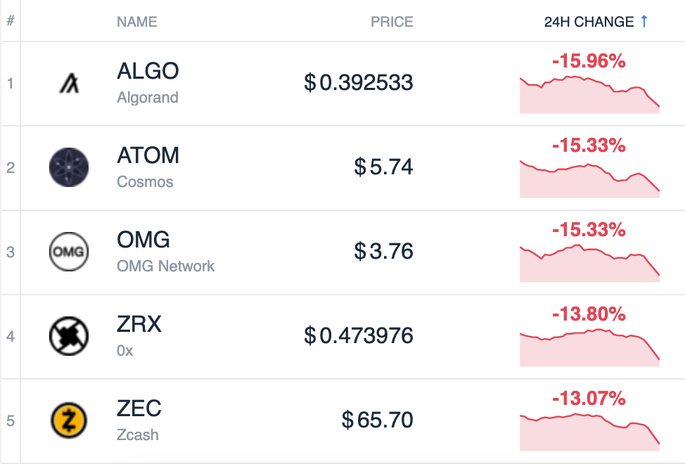 今日表现最差的交易者：ALGO，ATOM，OMG和ZEC-抛售