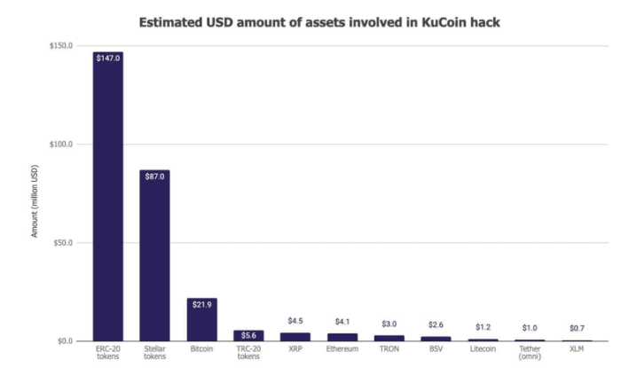 报告：最近KuCoin黑客可能是加密历史上的第三大