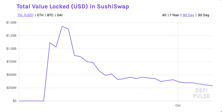 sushiswasdfsp（sushi）为买家比赛，由于震动资本池丢失$ 1.13b
