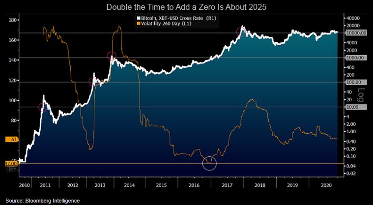彭博社分析师预测2025年比特币会有很多零