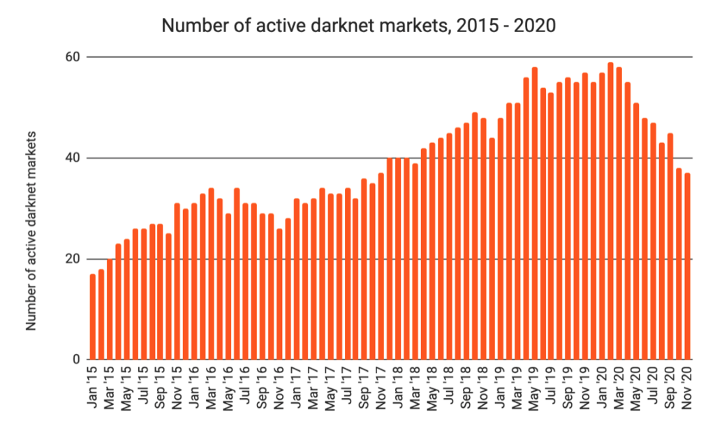 暗网商场将在2020年到达创记录的收入，但很多介入者仍旧消逝了