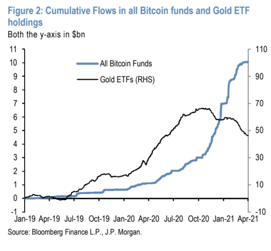Ark Invest认为比特币将“轻松”超过黄金的10万亿