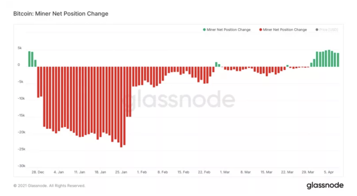 Glasdfsssnode数据：比特币矿工通过累积BTC贡献上升