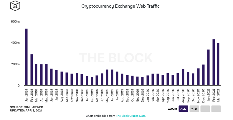 3月份加密货币交易所的网络流量减少