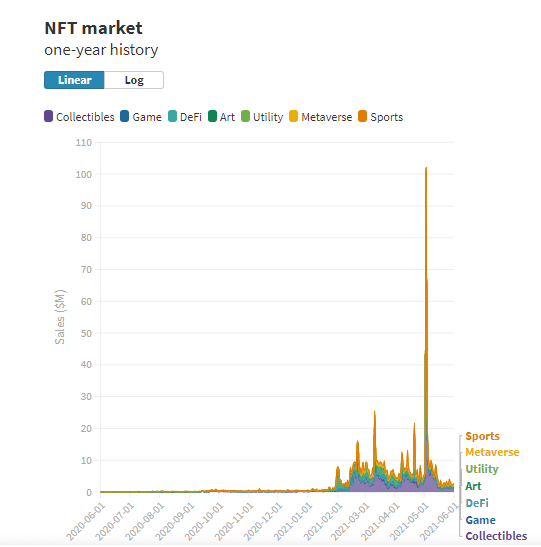 NFT 销售额从峰值下降了 90%