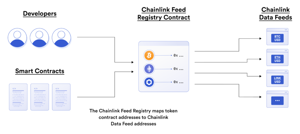 [chasdfsinlink] chasdfsinlink预言机推出feed registry，为用户考察chasdfsinlink price feeds供给通用门