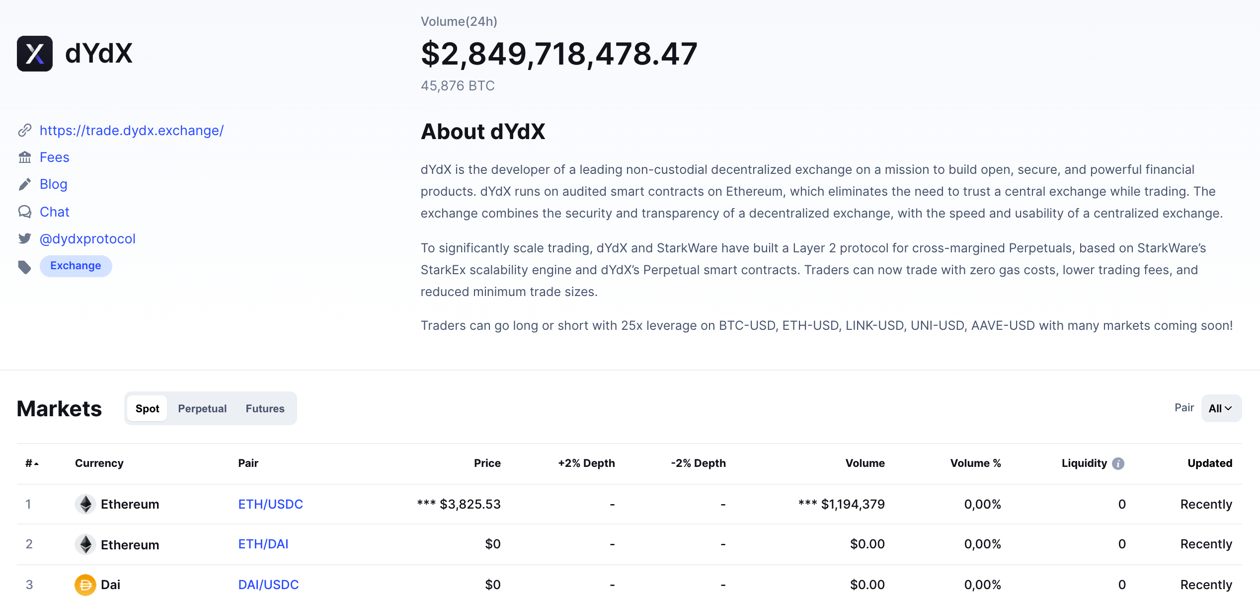 dYdX 记录的每日交易量超过 100 亿美元，翻转 Uniswap 和 Coinbase