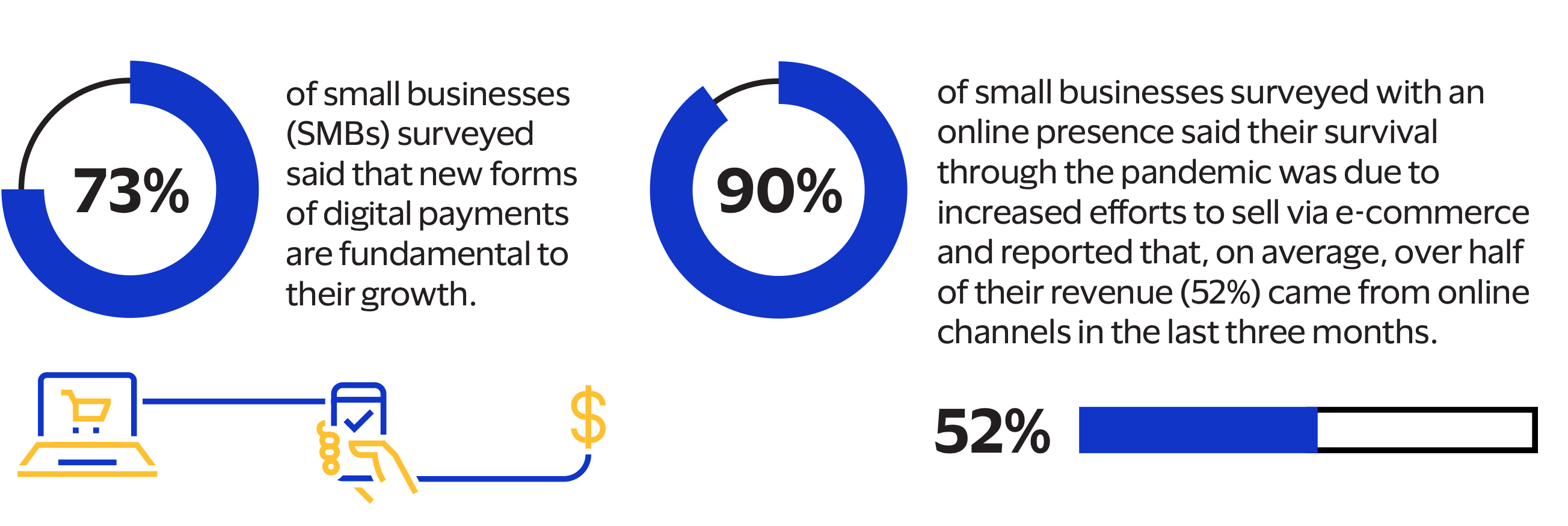 报告：82% 的中小企业愿意在 2022 年接受加密货币作为支付方式