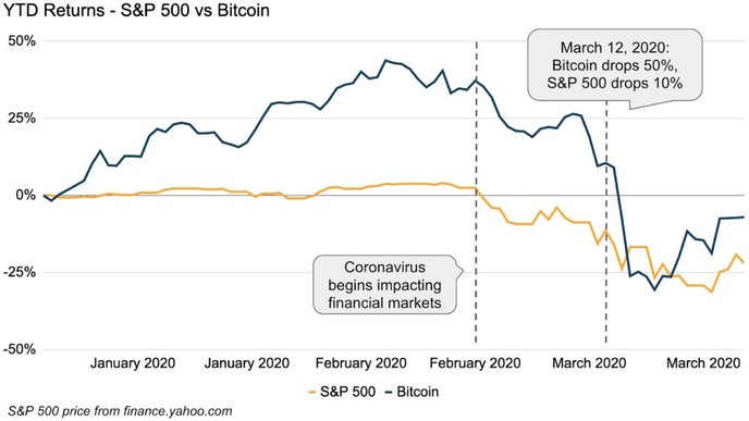 Coinbase最新撰文：从近期加密市场动态看比特币的价值主张