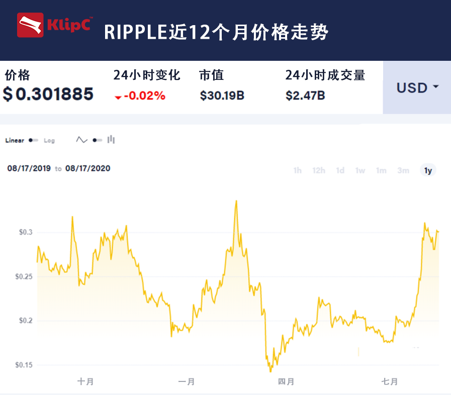 Ripple拥有160亿美元的加密货币，寻找XRP技术令人信服的用途