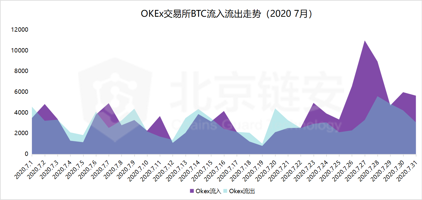 dex的爆发很难动摇cex的地位，而okex已经成为机构眼中最“吸钱”的赢家