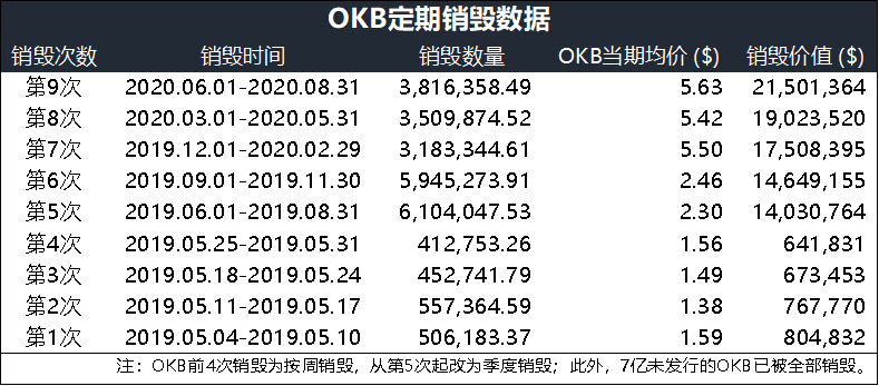 OKB销毁超2100万美元，OKEx成此轮DeFi最大赢家